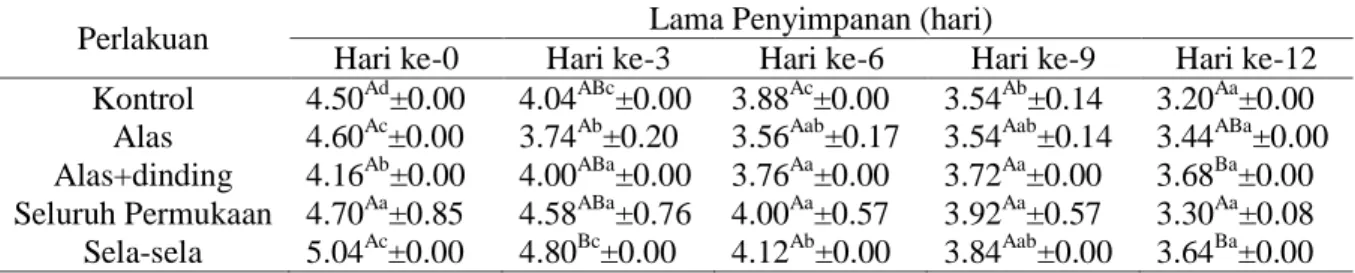 Tabel 5. Total asam tertitrasi buah stroberi dengan penggunaan kertas aktif berbasis oleoresin ampas  jahe selama penyimpanan (%) 