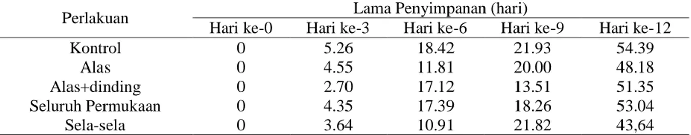 Tabel 7.  Kadar vitamin C buah stroberi dengan penggunaan kertas aktif oleoresin ampas jahe selama  penyimpanan (mg/100g) 