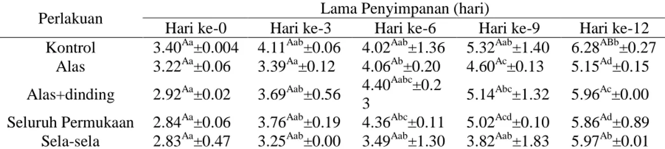 Tabel  9.  Total  mikroba  buah  stroberi  dengan  penggunaan  kertas  aktif  berbasis  oleoresin  ampas  jahe  selama penyimpanan (log CFU / ml) 