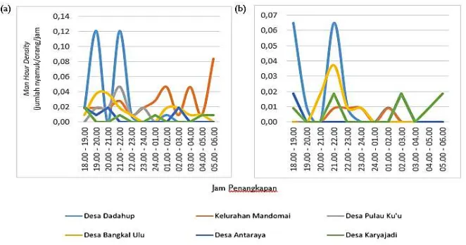 Tabel 1. Jumlah nyamuk Aedes aegypti dan Aedes albopictus yang tertangkap dengan umpan orang di beberapa daerah di Kalimantan
