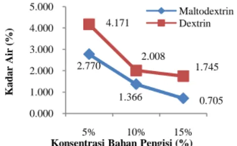 Gambar 1. Pengaruh  Jenis dan Konsentrasi  Bahan  Pengisi  terhadap  Rendemen Pewarna Bubuk Merah  Alami Pinang 