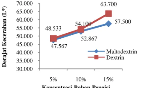 Gambar 7. Pengaruh  Jenis dan Konsentrasi  Bahan  Pengisi  terhadap  Derajat  Kemerahan  Pewarna  Bubuk  Merah  Alami  Ektrak  Biji  Buah  Pinang 