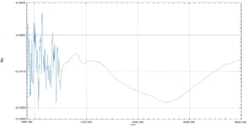 Gambar 1. Hasil identifikasi dengan spektrofotometer UV Panjang  gelombang  maksimun  pada 