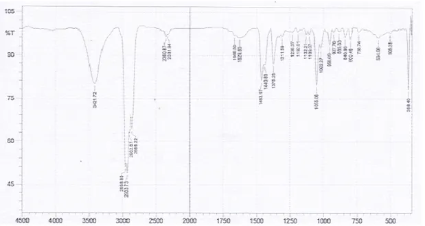 Gambar 2. Hasil identifikasi spektrofotometer Penyerapan  pada  spektrum  FTIR  menunjukkan  adanya  puncak  pada  daerah  3421,72  (OH),  2958,80  dan  2866,22  (CH  alifatik),  1666,50  (C=C),  1463,97  (CH 1375,25  (C-O),  dan  1055,06  (sikloalkana)