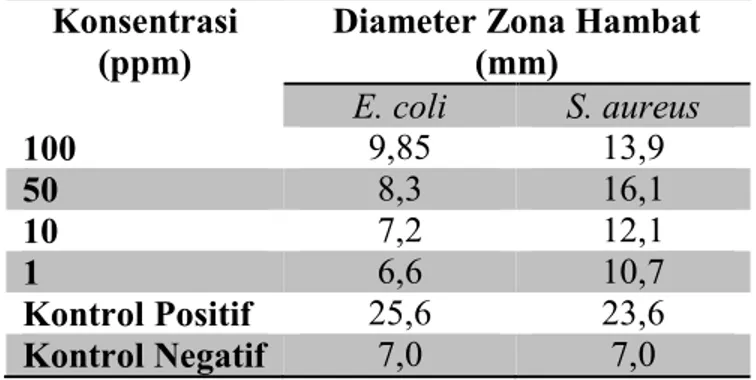 Gambar 6. Hasil pengujian daya hambat sampel senyawa terhadap bakteri E. coli (kiri) dan S