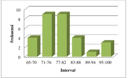 Gambar 1. Grafik Distribusi Frekuensi Data Hasil Belajar Kelas Eksperimen 
