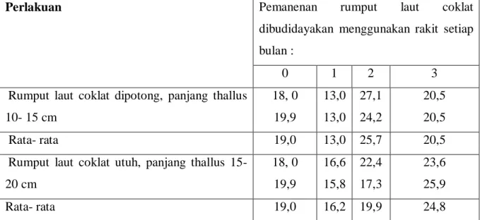 Table 3. Rendemen Na-alginat yang diekstrak dari rumput laut coklat    Sargassum  filipendula yang dibudidayakan menggunakan rakit 