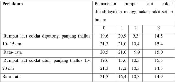 Table 4. Kadar air Na-alginat yang diekstrak dari rumput laut coklat    Sargassum  filipendula yang dibudidayakan menggunakan rakit 
