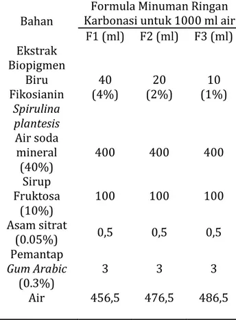 Tabel 1. Formulasi Pewarna Ekstrak  Biopigmen Biru Fikosianin Spirulina 