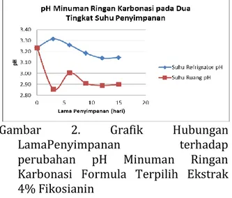 Gambar  2.  Grafik  Hubungan  LamaPenyimpanan  terhadap  perubahan  pH  Minuman  Ringan  Karbonasi  Formula  Terpilih  Ekstrak  4% Fikosianin 