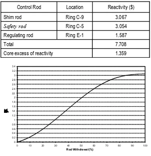 Tabel 2. Control rod reactivity and core excess of Kartini reactor