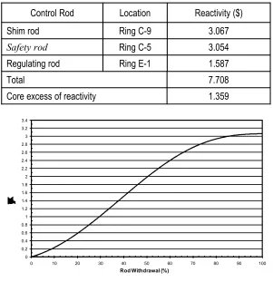 Tabel 2. Control rod reactivity and core excess of Kartini reactor