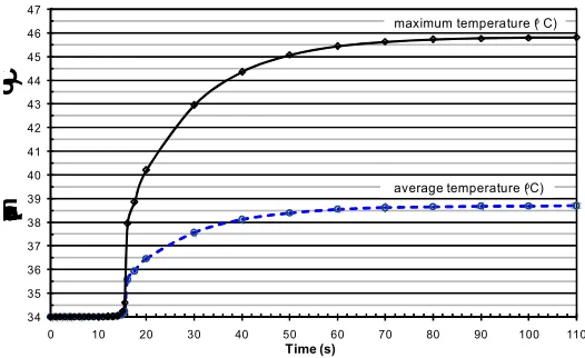 Figure 4. Core average and maximum temperatures  during transient