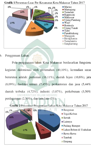 Grafik 2 Persentase Penggunaan Lahan Kota Makassar Tahun 2017 