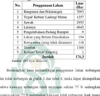 Tabel 4 Penggunaan Lahan Kota Makassar Tahun 2017 