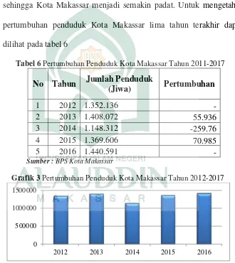 Tabel 6 Pertumbuhan Penduduk Kota Makassar Tahun 2011-2017 