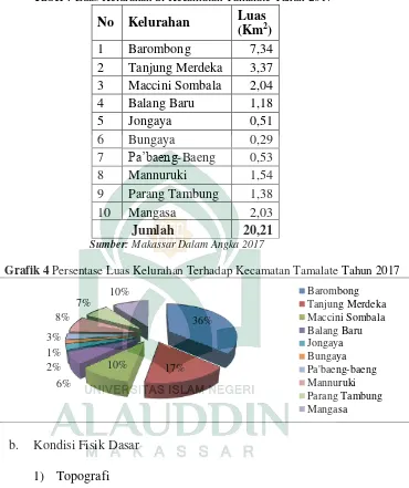 Tabel 7 Luas Kelurahan di Kecamatan Tamalate Tahun 2017 