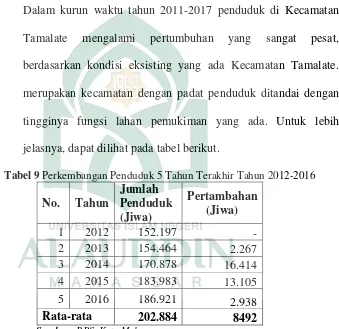 Tabel 9 Perkembangan Penduduk 5 Tahun Terakhir Tahun 2012-2016 