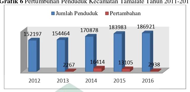 Grafik 6 Pertumbuhan Penduduk Kecamatan Tamalate Tahun 2011-2017 