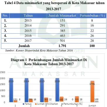 Tabel 4 Data minimarket yang beroperasi di Kota Makassar tahun