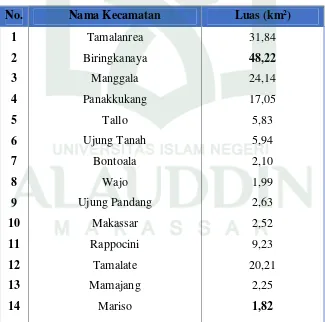 Tabel 6 Data Nama Kecamatan di Kota Makassar dan luas wilayah