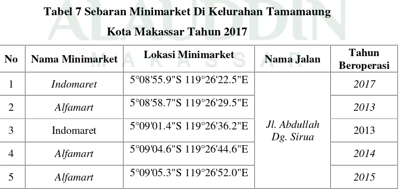 Tabel 7 Sebaran Minimarket Di Kelurahan Tamamaung
