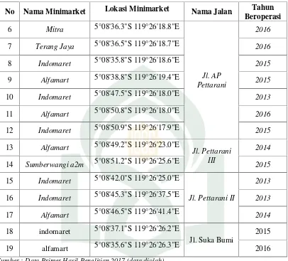 Tabel diatas menunjukkan bahwa minimarket dikelurahan Tamamaung