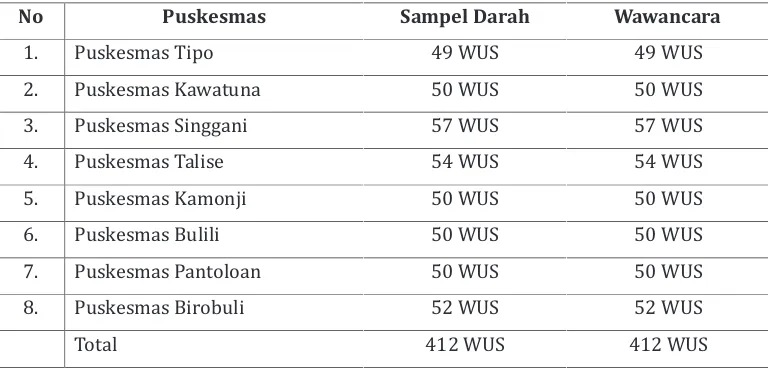 Tabel 1. Jumlah WUS sampel darah dan wawancara di delapan PKM di Kota Palu Tahun 2012