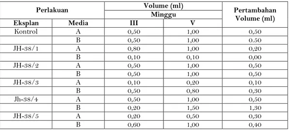 Tabel 3. Pertambahan Volume Embryogenic Cell Suspension (ml) pada Dua Jenis Media 
