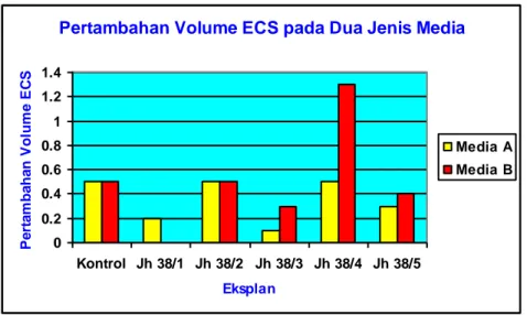 Gambar 6.  Pertambahan volume ECS pada dua jenis media 
