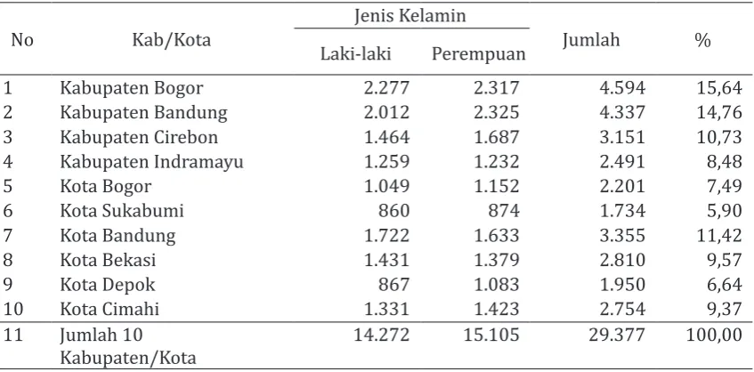 Tabel 2.Jumlah Sampel Penelitian Per Kabupaten/Kota di Jawa Barat Tahun 2007