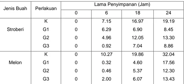 Tabel 1. Nilai Susut Bobot Buah Stroberi dan Melon selama Penyimpanan (%) 