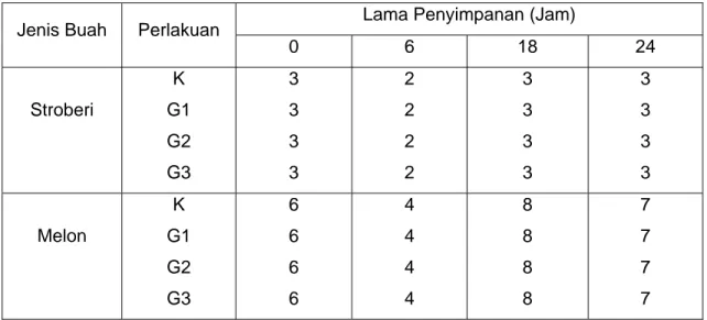 Tabel 2. Nilai pH Buah Stroberi dan Melon selama Penyimpanan (%) 