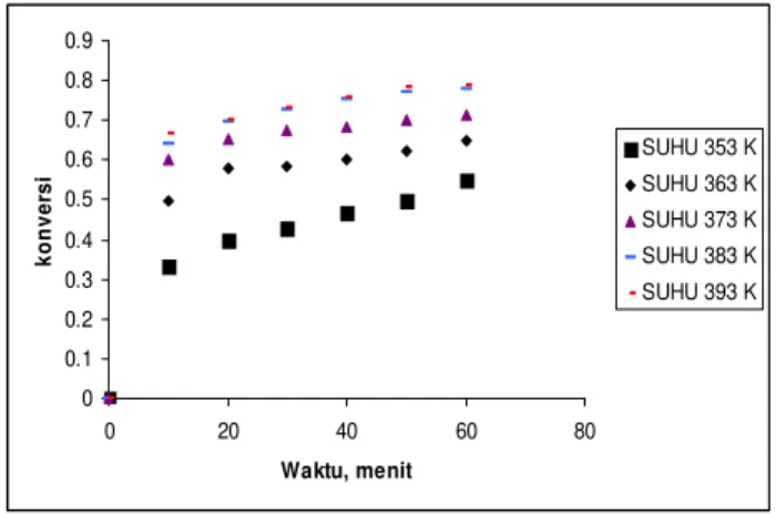 Gambar 2 . Hubungan antara 1/ T dengan (k) pada Ckat 6% ; putaran 600 rpm; tekanan 6,5 atm.