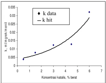 Gambar 4. Hubungan antara konsentrasi katalis dengan konstanta kecepatan reaksi dengan T=383 K ; putaran 600 rpm; tekanan 6,5 atm