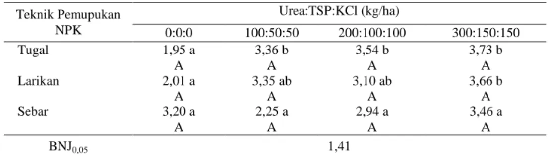 Tabel 1. Rata-rata P-tersedia akibat teknik pemupkan NPK pada pertanaman  terung 