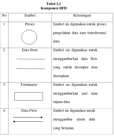 Tabel 2.1 Komponen DFD 