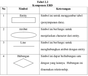 Tabel 2.2 Komponen ERD 