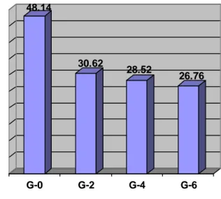 Gambar 1. Diagram Batang Rataan Kadar Air (MFFB) Keju Semi Keras Gouda Pada Setiap Perlakuan