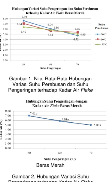 Gambar 1. Nilai Rata-Rata Hubungan  Variasi Suhu Perebusan dan Suhu  Pengeringan terhadap Kadar Air Flake 