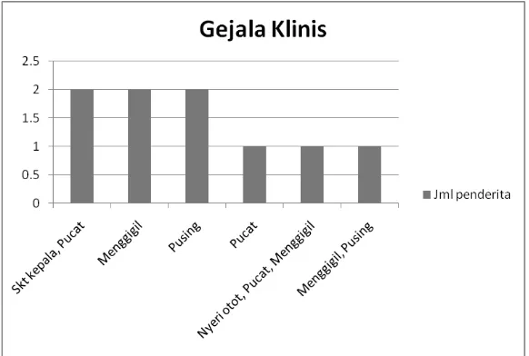 Tabel 1. Karakteristik Penderita Malaria P. falciparum di Kab. Buton Sulawesi Tenggara, Tahun 2012