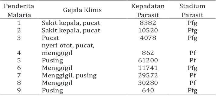 Tabel 2. Hasil Pemeriksaan Parasitologis Penderita Malaria falciparum Tanpa Komplikasi di Kab