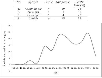 Tabel 4. Parity rate  Anopheles yang Tertangkap di Kecamatan Galang Kota Batam Bulan September- November  tahun 2008.