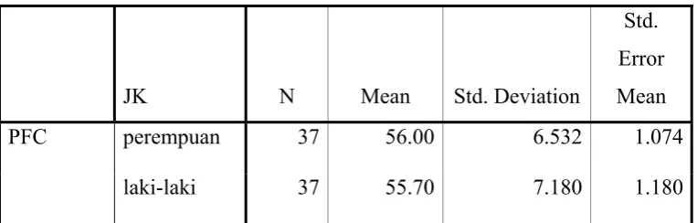 Tabel 8: Tabel Deskriptif PFC 
