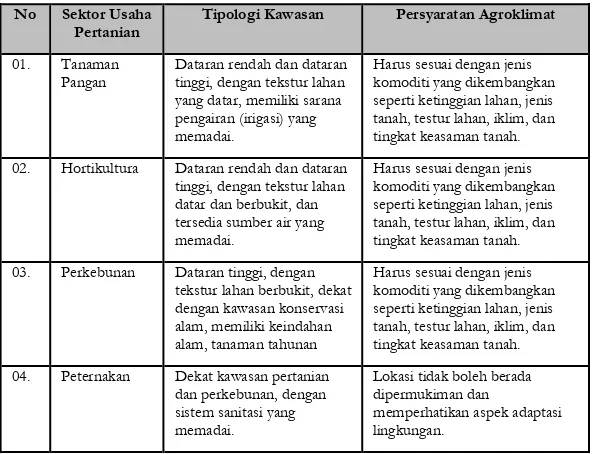 Tabel 2. Tipologi Kawasan Agropolitan 