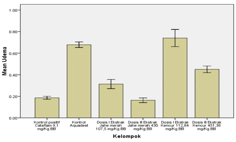 Gambar 6. Diagram batang rata-rata tebal udema kaki mencit akibat perlakuan ekstrak etanolik jahe merah dan kencur dibanding dengan kontrol positif dan negatif pada rentang waktu tertentu
