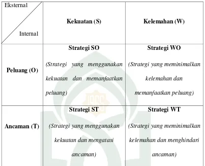 Gambar 7. Metode Matrik Analisis (Sumber : Freddy Rangkuti, 2001) 