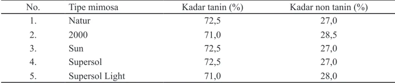 Tabel 1. Kadar tanin dan non tanin mimosa SETA (n.d) produk dari Brazil.