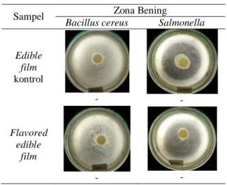 Tabel 8. Hasil analisis aktivitas antimikroba edible  film 