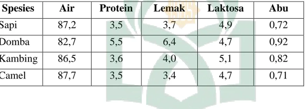 Tabel  7.  Komposisi  susu  dari  berbagai  mamalia  dalam  g/100g  susu  (Konte,  1999  dalam Guetouache., et al, 2014; 117) 